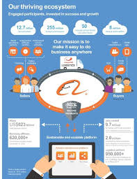 Alibaba Group China S E Commerce Empire China Internet Watch Jack Ma Alibaba Ecommerce Inforgraphic