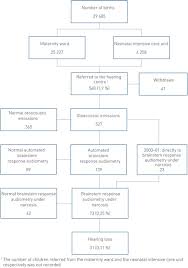 Hearing Loss In Children In Ostfold County 2000 09 Tidsskrift For Den Norske Legeforening