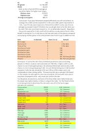 Data From The Player That Got 60 99 Fm At Wintertodt 2007scape