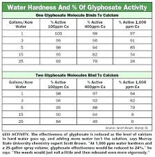 41 Glyphosate Mixing Chart Jimmyscomidasrapidas Com Co