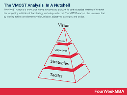 What Is A Vmost Analysis And Why It Matters In Business Fourweekmba Analysis Key Performance Indicators Mission