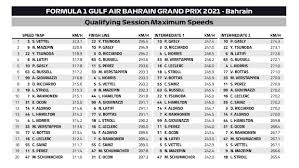 The qualifying session will take place on saturday, the 17th of april, 2021. Qualifying Max Speeds Bahrain Gp 2021 Formula1