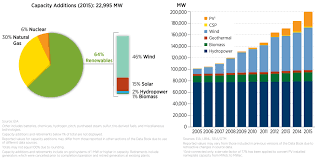 4 Charts That Show Renewable Energy Is On The Rise In