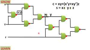 We see that the bit in the two's column is generated when the addition carried over. Implimentation Of Full Adder Using Nand Gate à¤¹ à¤¨ à¤¦ Youtube