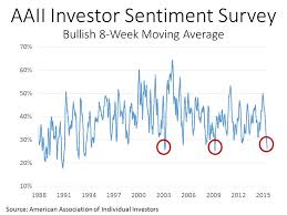 aaii sentiment survey running of the bulls investing com