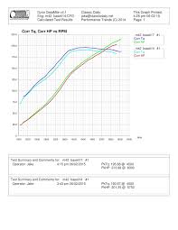 Turbo M42 Dyno Charts R3vlimited Forums