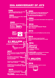 Pap smears are cervical only. Our 20th Anniversary Jo S Cervical Cancer Trust
