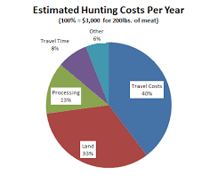Hunting Costs Pie Chart Flannel Guy Roi