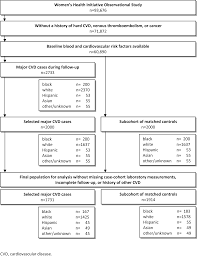 Comparison Of Cardiovascular Risk Factors For Coronary Heart