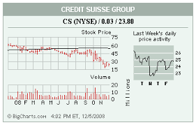 Charting The Market Wsj