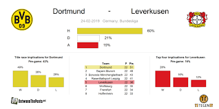 Bayer leverkusen recibe al borussia dortmund en un partidazo que podrás seguir totalmente en vivo a través de marca claro. Borussia Dortmund Bayer 04 Leverkusen Efficient Dortmund Beat Possession Focused Leverkusen 3 2 Between The Posts