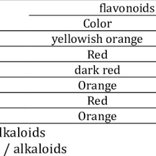 Pdf The Flavonoid And Alkaloid Content Of Cyclosorus Parasiticus Linn Farwell Ferns At The Plantation Areas Of Jember Regency