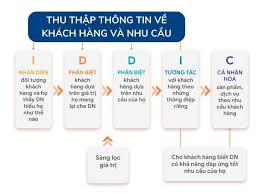 Mô hình IDIC trong CRM và cách áp dụng hiệu quả - Gimasys