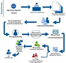 15 Best Hr Recruitment Images Process Flow Chart Process