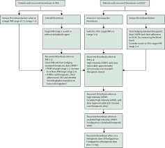Management Of Anticoagulant Refractory Thrombotic Antiphospholipid Syndrome The Lancet Haematology