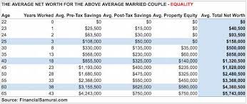 How much should a married couple have for retirement. The Average Net Worth For The Above Average Married Couple