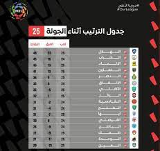 .في جدول ترتيب الدوري السعودي للمحترفين، وتجعله يرتقي للمركز الثاني، ويصبح الفارق مع الشباب نقطتين فقط، أما العين فيتذيل جدول ترتيب المسابقة برصيد التعليق الصوتي : Ø¬Ø¯ÙˆÙ„ ØªØ±ØªÙŠØ¨ Ø§Ù„Ø¯ÙˆØ±ÙŠ Ø§Ù„Ø³Ø¹ÙˆØ¯ÙŠ Ù„Ù„Ù…Ø­ØªØ±ÙÙŠÙ† 2021 Ø«Ù‚ÙÙ†ÙŠ