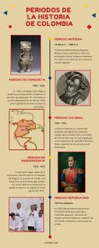 Periodos De La Historia De Colombia Periodo Indigena Republicano Historia De Colombia Periodos De La Historia Historia Colombiana