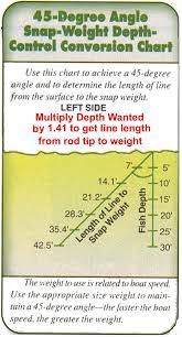 43 inquisitive lead line trolling depth chart