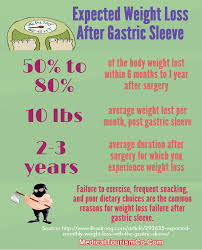Expected Weight Loss After Gastric Sleeve