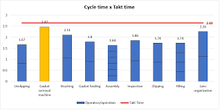 time and motion study applied to a production line of