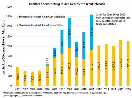 The term cumex is derived from latin, meaning with without, and refers to the disappearing nature of the fraudulent dividend payments. Cum Ex Die Kriminellen Tragen Massanzug Ver Di