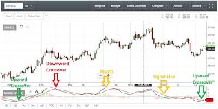 Macd Charts Indian Stocks Stocks Trading Below Book Value