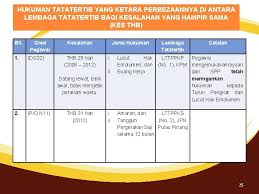 Sebarang masalah berkenaan semakan kenaikan pangkat secara online boleh dialamatkan kepada : Pengalaman Spp Dalam Urusan Tatatertib Dan Perkhidmatan Program