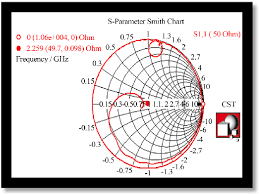 Smith Chart Of Rmt With Proposed Metamaterial Structure