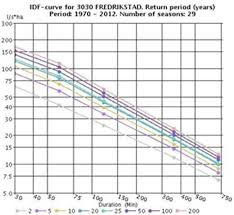 Jul 15, 2020 · 7 visitors have checked in at meteorologisk institutt. Idf Curve Station No 3030 Fredrikstad Meteorologisk Institutt 2015 Download Scientific Diagram