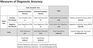 Image result for Test Specificity