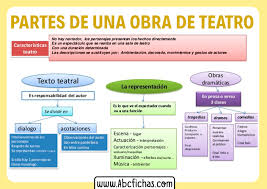 La obra puede combinar discursos, gestos, música, bailes y otras formas de expresión artística. Estructura Y Partes De Una Obra De Teatro