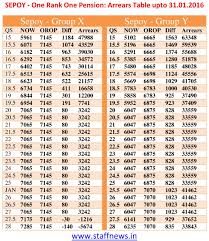 ex servicemen welfare table orop and arrears upto 31 jan