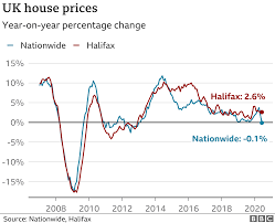 A house is the most desirable get amid the coronavirus pandemic, but the us is barreling toward an inventory shortage and affordability crisis that'll make and it's only going to become more expensive, potentially dashing future homeowners' dreams. Uk House Prices In First Annual Fall For Eight Years Bbc News