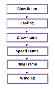 Carded Yarn Manufacturing Process Ordnur