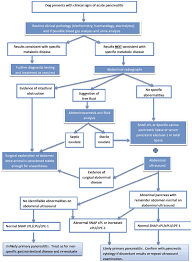 Canine olfactory testing for detecting cancer is an emerging field of investigation. Which Tests For Canine Acute Pancreatitis Wsava 2014 Congress Vin