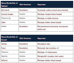 Maybe you would like to learn more about one of these? Penggunaan Benda Konduktor Dan Isolator Pembahasan Dan Contoh Kunci Jawaban Gurune Net