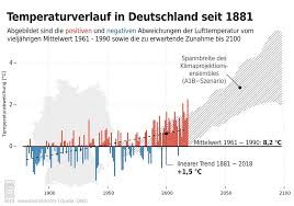 Click herefor information about book on climate published 30 november 2009. Behauptung Die Erderwarmung Wird Deutschland Kaum Probleme Bereiten Klimafakten De