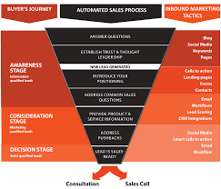 What is a digital marketing funnel? What Is An Inbound Marketing Funnel