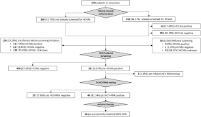 Examples include cirrhosis and liver failure or cancer. Hepatitis C Virus Infection In Jail Difficult To Reach Not To Treat Results Of A Point Of Care Screening And Treatment Program Digestive And Liver Disease