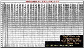 The details have been obtained from the express. Budget 2020 To 2021 Pay Scale Revision Of Government Employees Biseworld Salary Increase Salary Budgeting