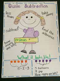 Subtraction First Grade Anchor Chart Kindergarten Anchor Charts Math Anchor Charts Subtraction Anchor Chart