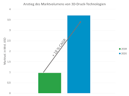 3d Druck Technologien Erobern Die Personalisierte Medizin