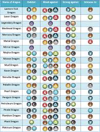 Punctual Dragon City Element Chart Dragon City Ice Dragon