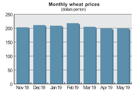 grain market review wheat 2019 07 17 world grain