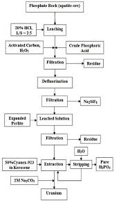 Flow Chart Of The Recovery Of Phosphoric Acid And Uranium