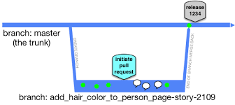 Alternative Branching Models Trunk Based Development