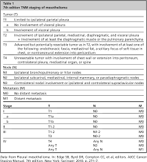 The tnm system is commonly used to stage pleural mesothelioma. Multimodality Treatment Of Pleural Mesothelioma Semantic Scholar