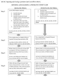 What happens if no probate is filed. Probate Process Probate Court