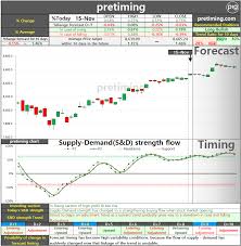 Pretiming Nasdaq Daily Nasdaq Index Forecast Timing Chart